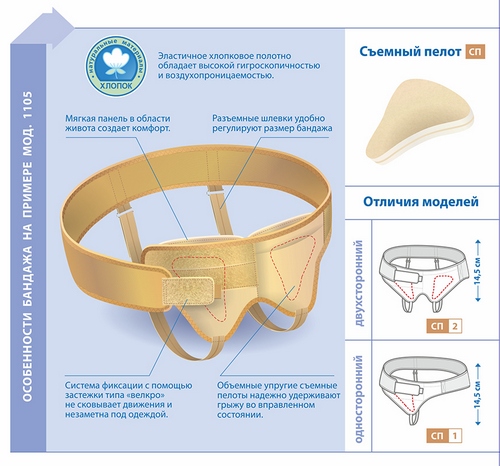 Бандаж двусторонний при паховых грыжах  Польза
